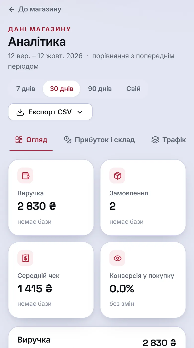 Аналітика магазину в кабінеті Oki: виручка, замовлення, середній чек і конверсія за 30 днів